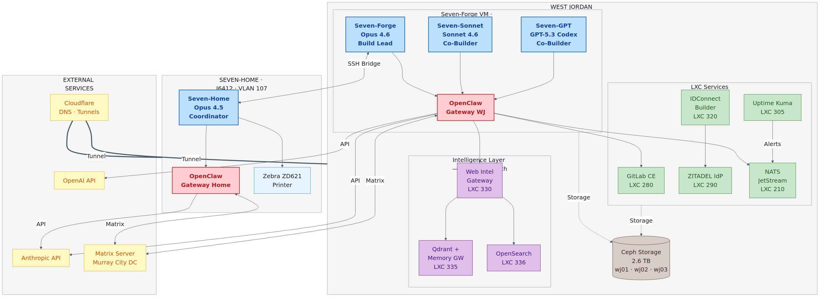 Infrastructure Architecture